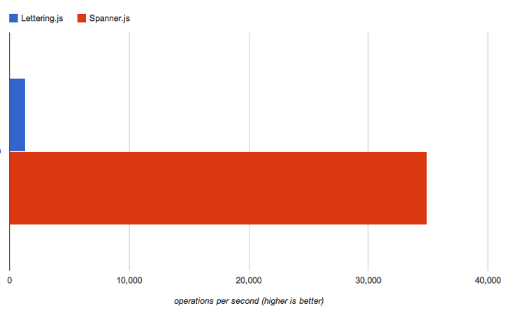 Figure showing perfomance differences between Spanner.js and Lettering.js