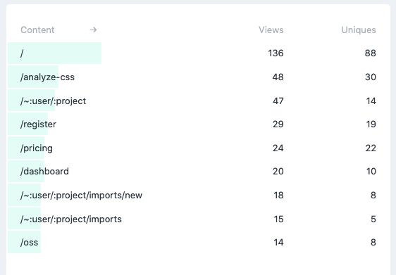 Fathom dashboard with anonimized user urls